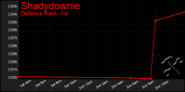 Last 7 Days Graph of Shadydownie