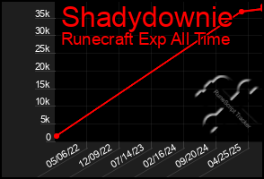 Total Graph of Shadydownie