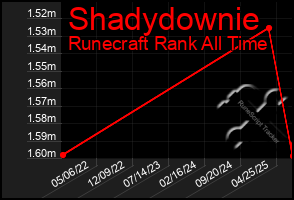 Total Graph of Shadydownie