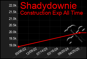 Total Graph of Shadydownie