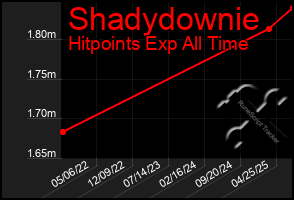 Total Graph of Shadydownie