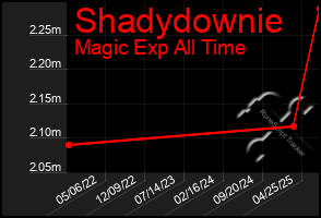 Total Graph of Shadydownie