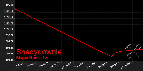 Last 7 Days Graph of Shadydownie