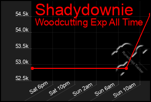 Total Graph of Shadydownie