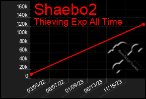 Total Graph of Shaebo2