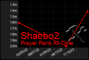 Total Graph of Shaebo2