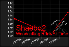 Total Graph of Shaebo2