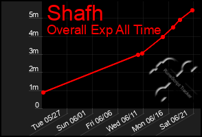 Total Graph of Shafh