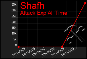 Total Graph of Shafh