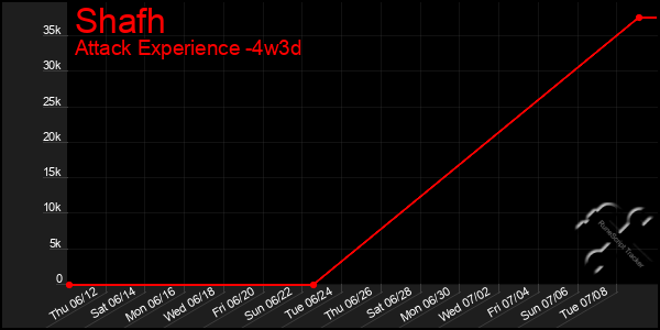 Last 31 Days Graph of Shafh