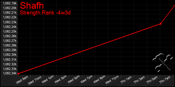 Last 31 Days Graph of Shafh