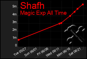 Total Graph of Shafh