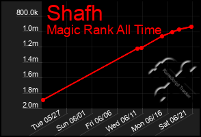 Total Graph of Shafh