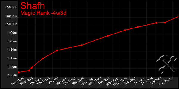 Last 31 Days Graph of Shafh
