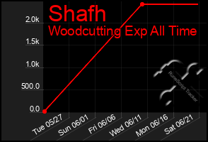 Total Graph of Shafh