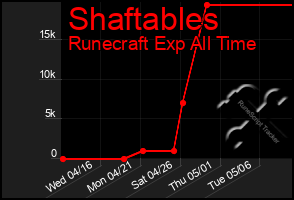 Total Graph of Shaftables
