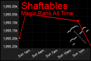 Total Graph of Shaftables