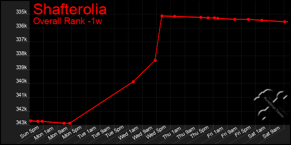 1 Week Graph of Shafterolia