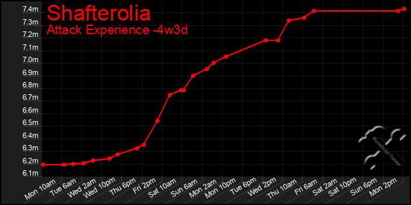 Last 31 Days Graph of Shafterolia