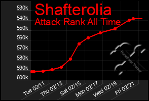 Total Graph of Shafterolia