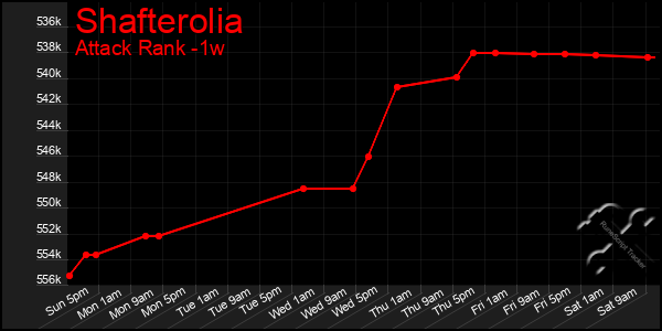 Last 7 Days Graph of Shafterolia