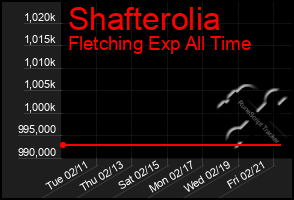 Total Graph of Shafterolia