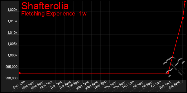 Last 7 Days Graph of Shafterolia