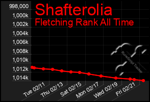 Total Graph of Shafterolia