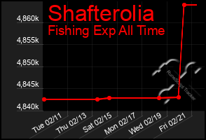 Total Graph of Shafterolia