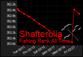 Total Graph of Shafterolia