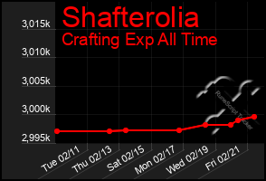 Total Graph of Shafterolia