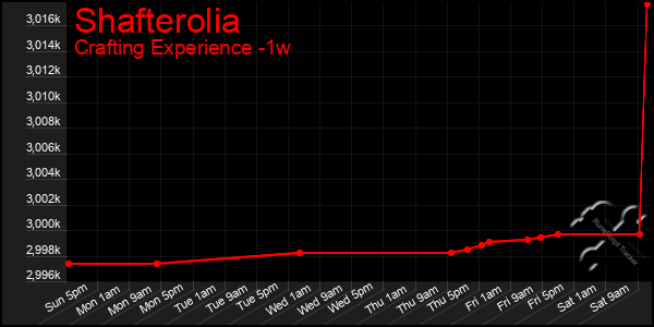 Last 7 Days Graph of Shafterolia