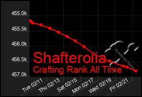 Total Graph of Shafterolia