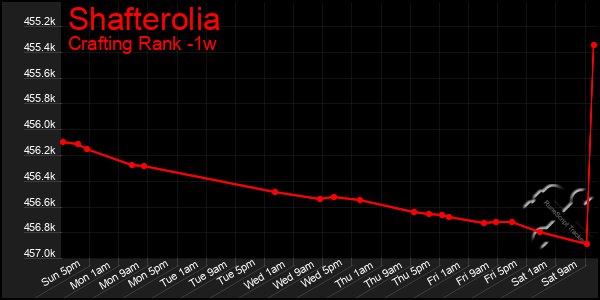 Last 7 Days Graph of Shafterolia