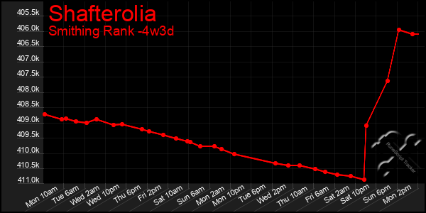 Last 31 Days Graph of Shafterolia