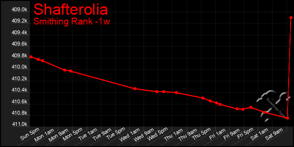 Last 7 Days Graph of Shafterolia