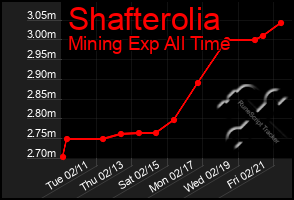 Total Graph of Shafterolia