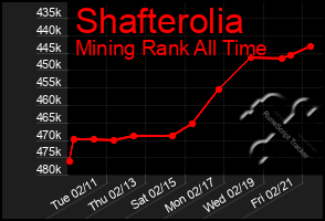 Total Graph of Shafterolia