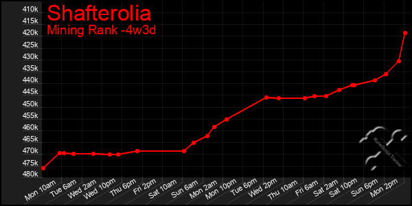 Last 31 Days Graph of Shafterolia