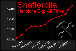 Total Graph of Shafterolia