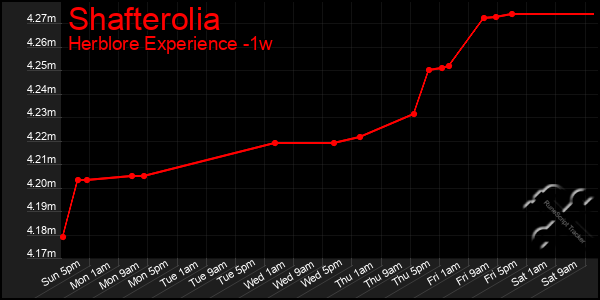 Last 7 Days Graph of Shafterolia