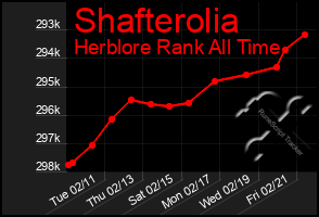 Total Graph of Shafterolia