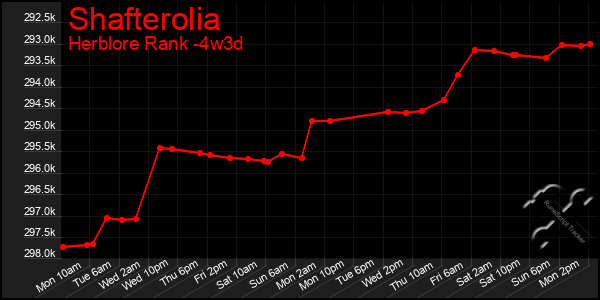 Last 31 Days Graph of Shafterolia