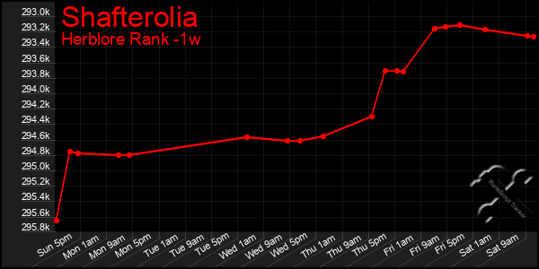 Last 7 Days Graph of Shafterolia