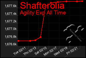 Total Graph of Shafterolia