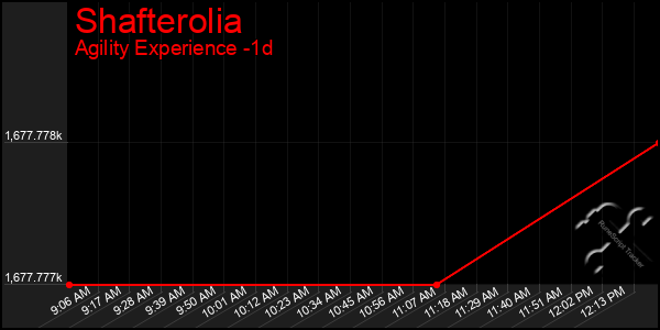 Last 24 Hours Graph of Shafterolia