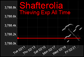 Total Graph of Shafterolia