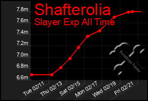 Total Graph of Shafterolia