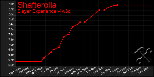 Last 31 Days Graph of Shafterolia