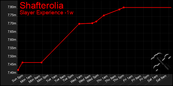 Last 7 Days Graph of Shafterolia